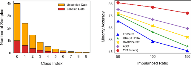 Figure 1 for Transfer and Share: Semi-Supervised Learning from Long-Tailed Data