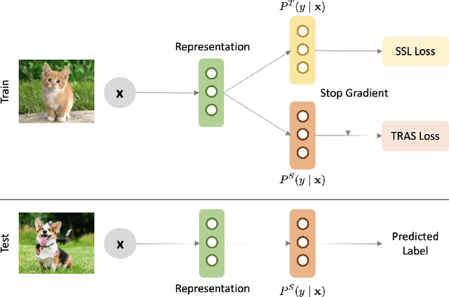 Figure 3 for Transfer and Share: Semi-Supervised Learning from Long-Tailed Data