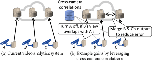 Figure 1 for Scaling Video Analytics Systems to Large Camera Deployments