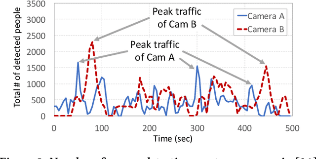 Figure 4 for Scaling Video Analytics Systems to Large Camera Deployments