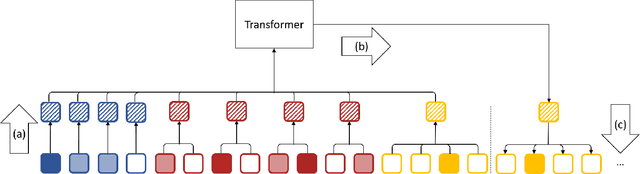Figure 1 for Octree Transformer: Autoregressive 3D Shape Generation on Hierarchically Structured Sequences
