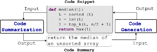 Figure 3 for Retrieval Augmented Code Generation and Summarization