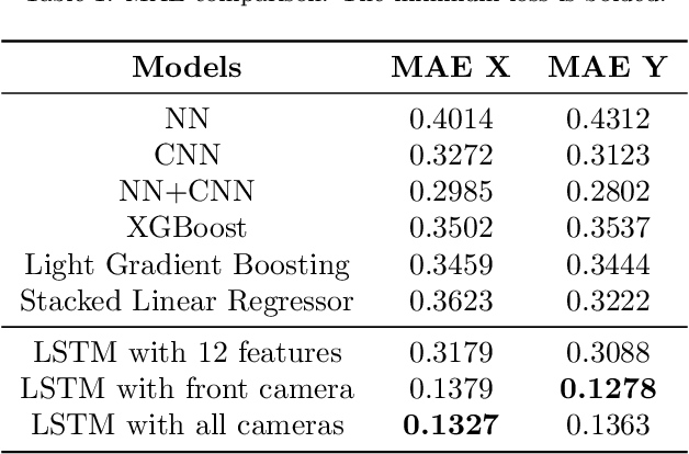 Figure 2 for An LSTM-Based Autonomous Driving Model Using Waymo Open Dataset