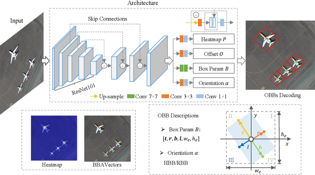 Figure 3 for Oriented Object Detection in Aerial Images with Box Boundary-Aware Vectors