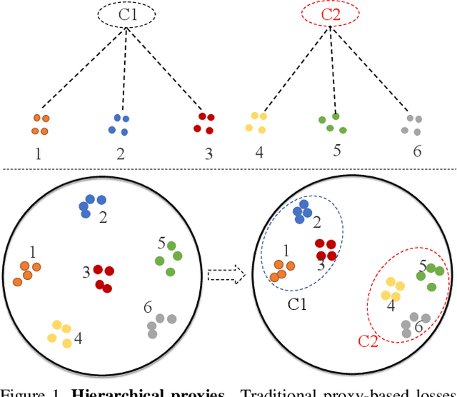 Figure 1 for Hierarchical Proxy-based Loss for Deep Metric Learning