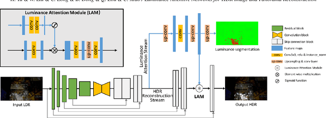 Figure 3 for Luminance Attentive Networks for HDR Image and Panorama Reconstruction