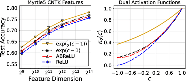 Figure 3 for Fast Neural Kernel Embeddings for General Activations