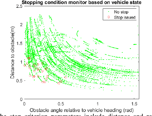 Figure 4 for An imminent collision monitoring system with safe stopping interventions for autonomous aerial flights