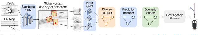 Figure 3 for LookOut: Diverse Multi-Future Prediction and Planning for Self-Driving