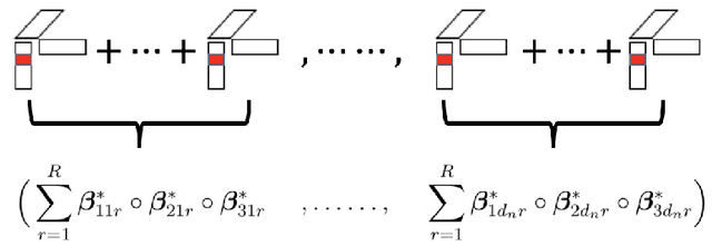 Figure 3 for Sparse Tensor Additive Regression