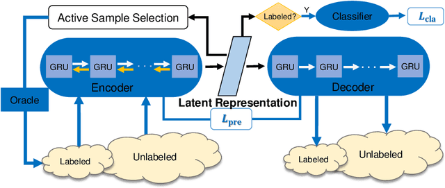 Figure 1 for Sparse Semi-Supervised Action Recognition with Active Learning