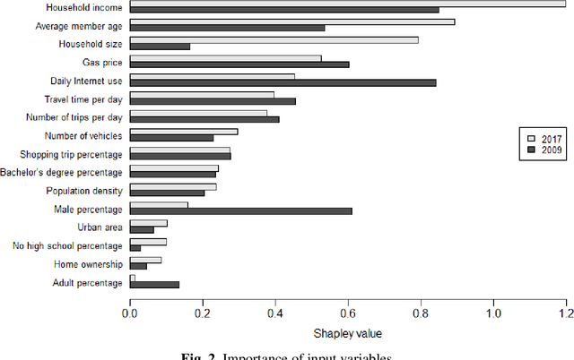 Figure 4 for Modeling Household Online Shopping Demand in the U.S.: A Machine Learning Approach and Comparative Investigation between 2009 and 2017