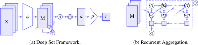 Figure 1 for On Deep Set Learning and the Choice of Aggregations