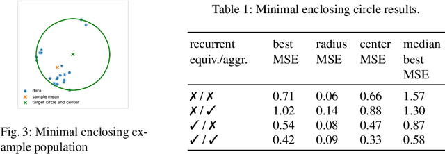 Figure 4 for On Deep Set Learning and the Choice of Aggregations