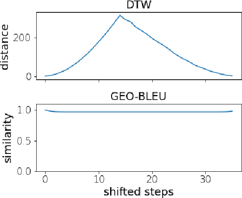 Figure 3 for GEO-BLEU: Similarity Measure for Geospatial Sequences