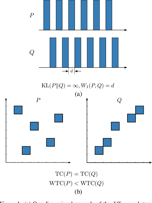 Figure 1 for Disentangled Representation Learning with Wasserstein Total Correlation