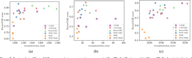 Figure 3 for Disentangled Representation Learning with Wasserstein Total Correlation