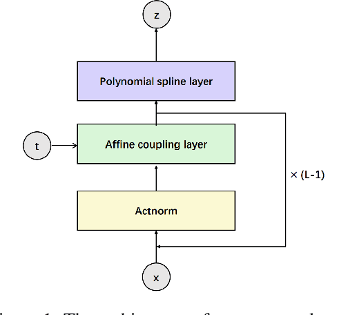 Figure 1 for Solving time dependent Fokker-Planck equations via temporal normalizing flow