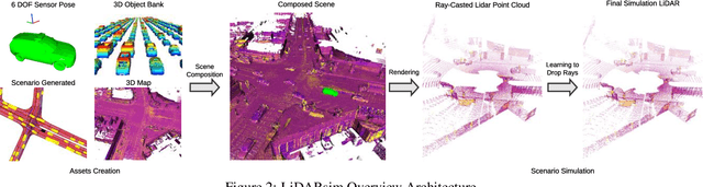 Figure 3 for LiDARsim: Realistic LiDAR Simulation by Leveraging the Real World