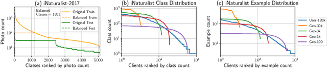 Figure 3 for Federated Visual Classification with Real-World Data Distribution