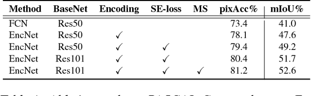 Figure 2 for Context Encoding for Semantic Segmentation