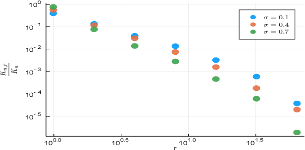 Figure 4 for Non-exchangeable feature allocation models with sublinear growth of the feature sizes