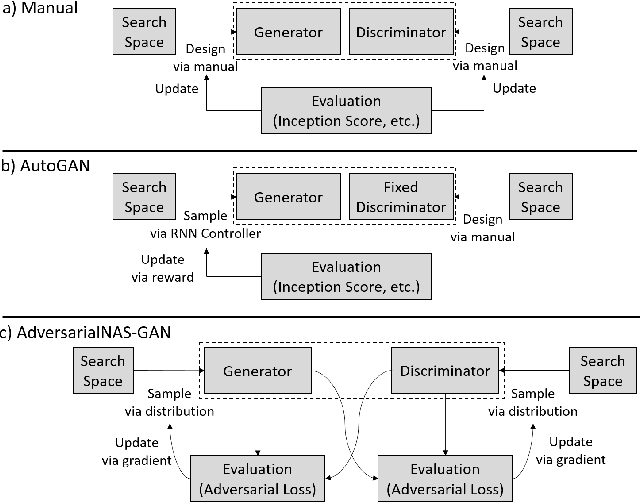 Figure 1 for AdversarialNAS: Adversarial Neural Architecture Search for GANs