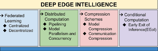 Figure 2 for State-of-the-art Techniques in Deep Edge Intelligence