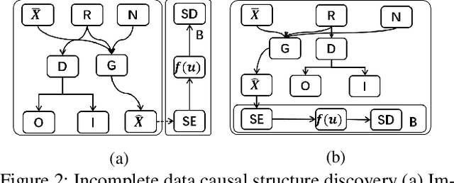 Figure 3 for Causal Discovery from Incomplete Data: A Deep Learning Approach