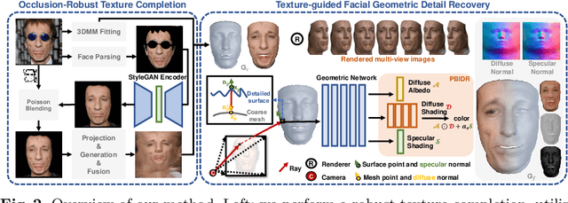Figure 2 for Facial Geometric Detail Recovery via Implicit Representation