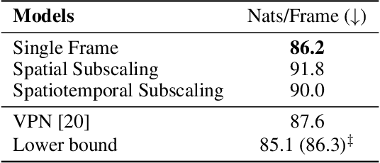 Figure 4 for Scaling Autoregressive Video Models