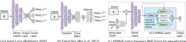 Figure 3 for ADMoE: Anomaly Detection with Mixture-of-Experts from Noisy Labels
