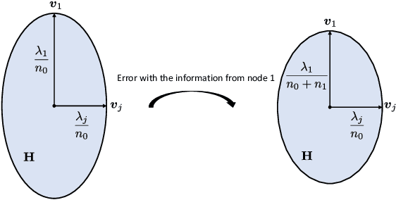 Figure 2 for An Information-theoretic Method for Collaborative Distributed Learning with Limited Communication