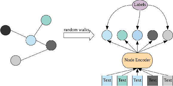 Figure 1 for Integrated Node Encoder for Labelled Textual Networks