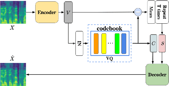 Figure 1 for VQVC+: One-Shot Voice Conversion by Vector Quantization and U-Net architecture