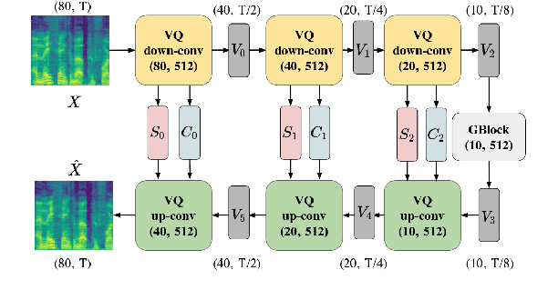 Figure 3 for VQVC+: One-Shot Voice Conversion by Vector Quantization and U-Net architecture