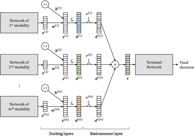 Figure 1 for EmbraceNet: A robust deep learning architecture for multimodal classification