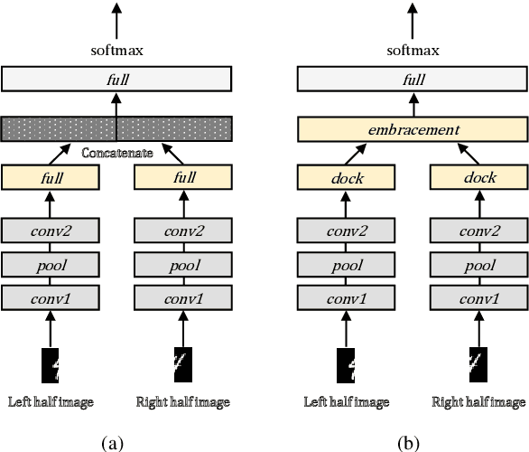 Figure 3 for EmbraceNet: A robust deep learning architecture for multimodal classification