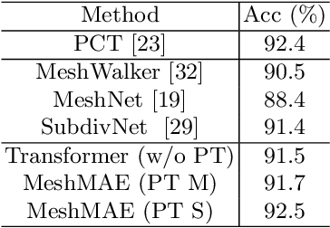 Figure 2 for MeshMAE: Masked Autoencoders for 3D Mesh Data Analysis