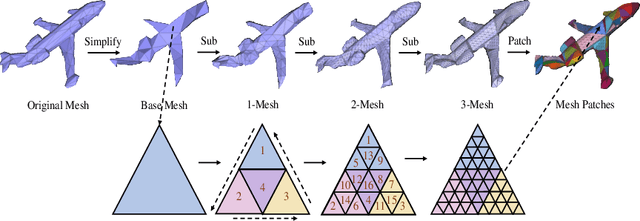Figure 3 for MeshMAE: Masked Autoencoders for 3D Mesh Data Analysis