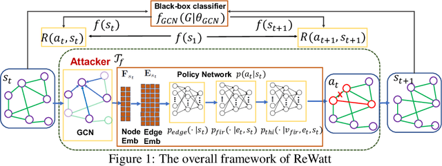 Figure 1 for Attacking Graph Convolutional Networks via Rewiring