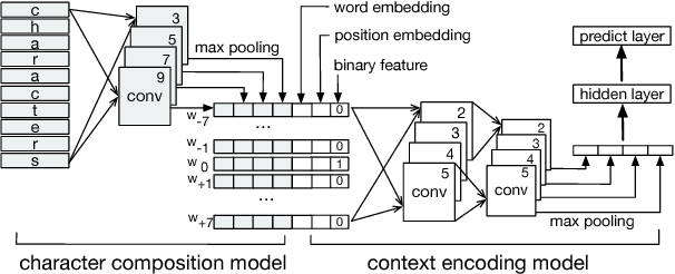 Figure 1 for A General-Purpose Tagger with Convolutional Neural Networks