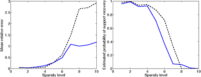 Figure 2 for Sparse phase retrieval via group-sparse optimization