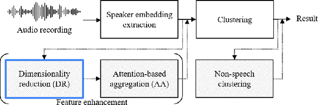 Figure 1 for Disentangled dimensionality reduction for noise-robust speaker diarisation