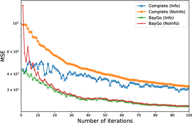 Figure 3 for BayGo: Joint Bayesian Learning and Information-Aware Graph Optimization