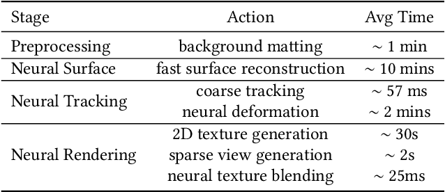 Figure 2 for Human Performance Modeling and Rendering via Neural Animated Mesh