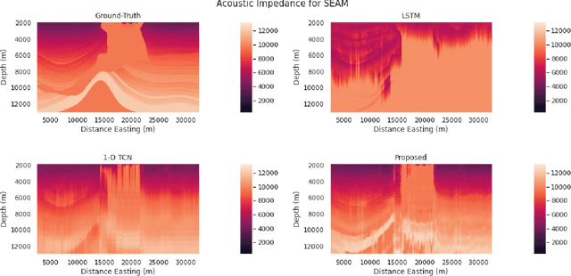 Figure 3 for Spatiotemporal Modeling of Seismic Images for Acoustic Impedance Estimation