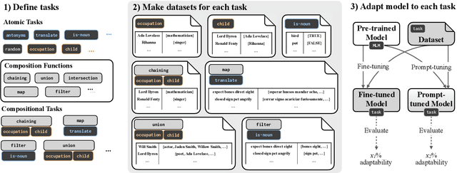Figure 1 for Quantifying Adaptability in Pre-trained Language Models with 500 Tasks