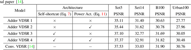 Figure 2 for AdderSR: Towards Energy Efficient Image Super-Resolution