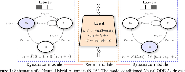 Figure 1 for Neural Hybrid Automata: Learning Dynamics with Multiple Modes and Stochastic Transitions